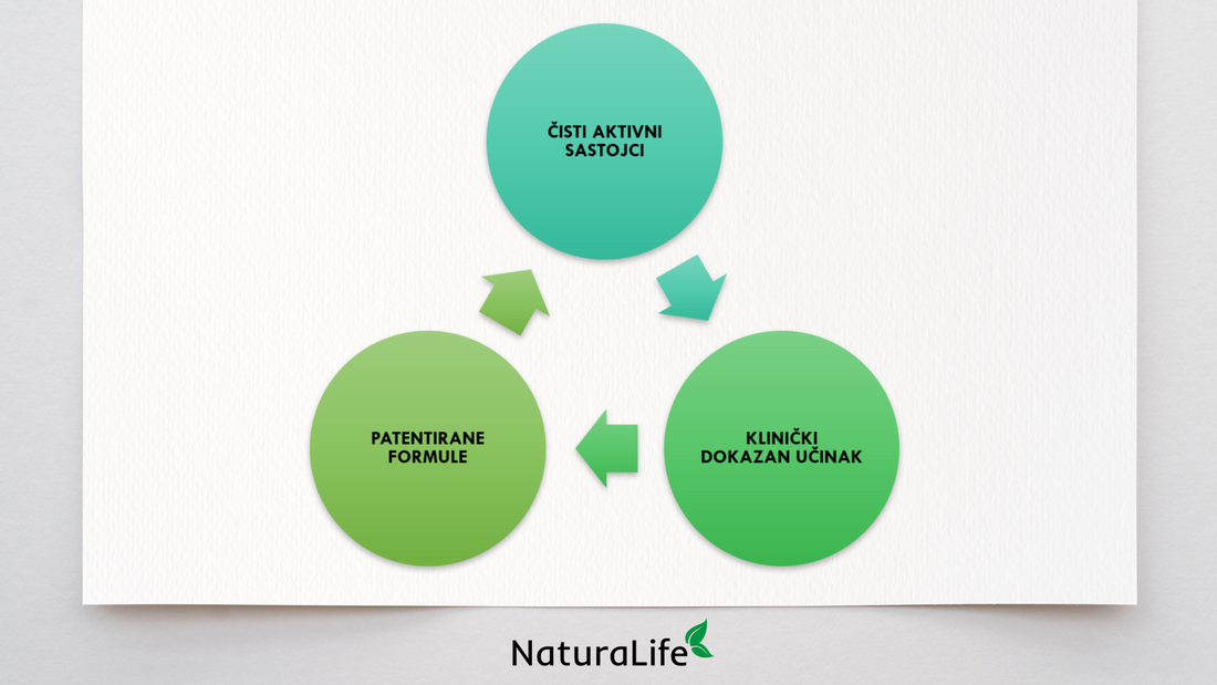 Prednosti korištenja Naturalife proizvoda